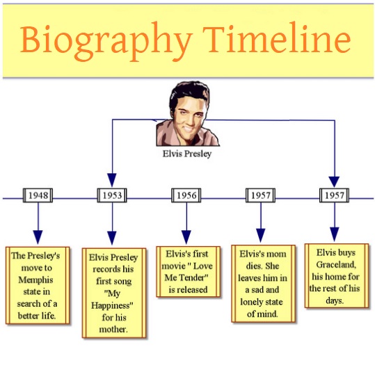 biography chart anthroposophy